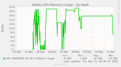Nvidia GPU Memory Usage