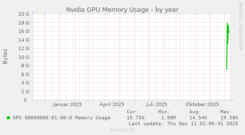 Nvidia GPU Memory Usage