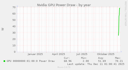 Nvidia GPU Power Draw
