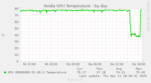 Nvidia GPU Temperature