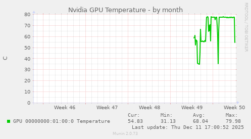 Nvidia GPU Temperature