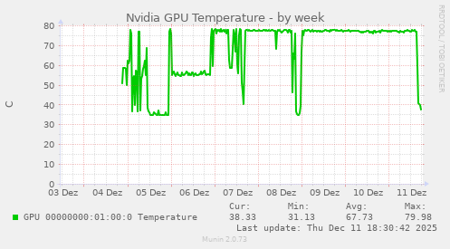 Nvidia GPU Temperature