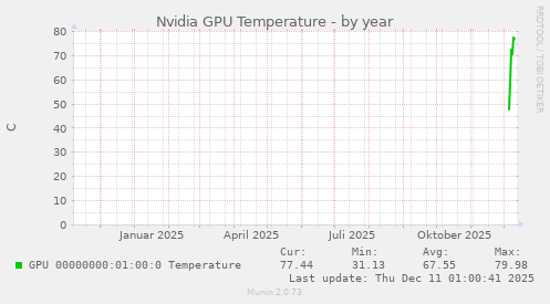 Nvidia GPU Temperature