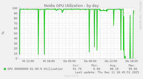 Nvidia GPU Utilization