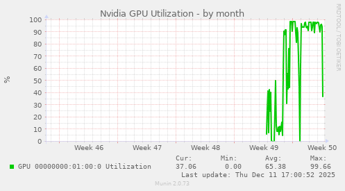 Nvidia GPU Utilization