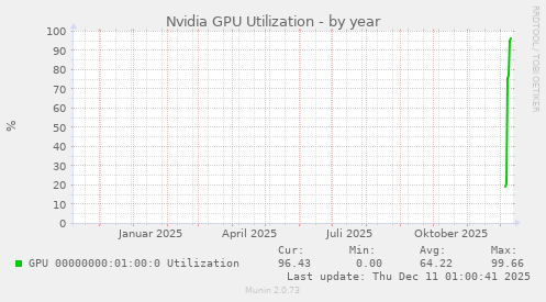 Nvidia GPU Utilization