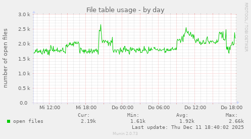 File table usage