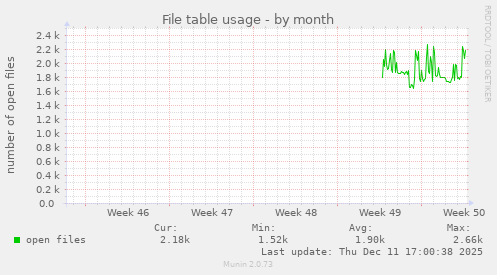 File table usage