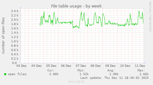 File table usage