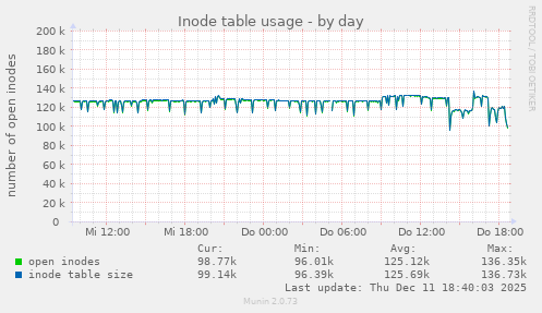 Inode table usage