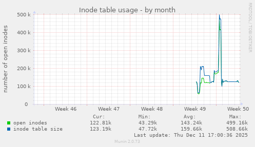 Inode table usage