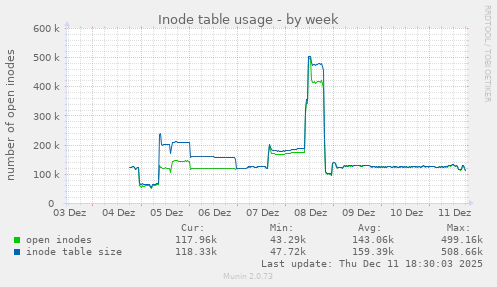Inode table usage