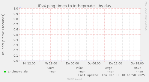 IPv4 ping times to inthepro.de