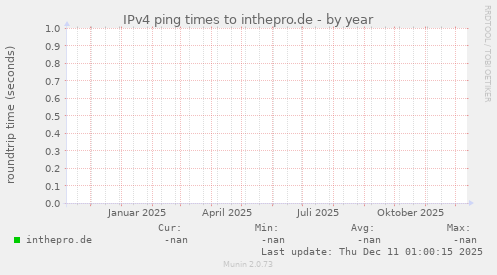 IPv4 ping times to inthepro.de