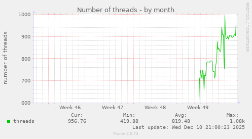 Number of threads