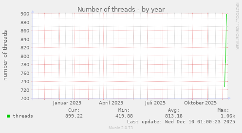 Number of threads
