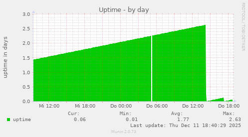 Uptime