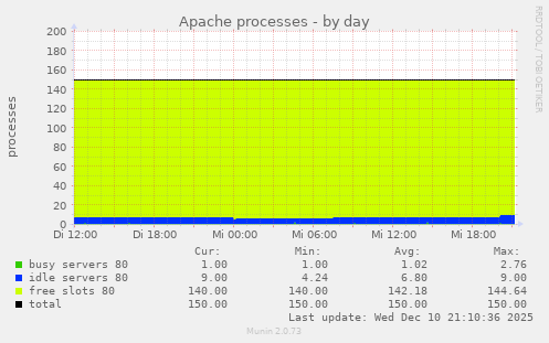 Apache processes