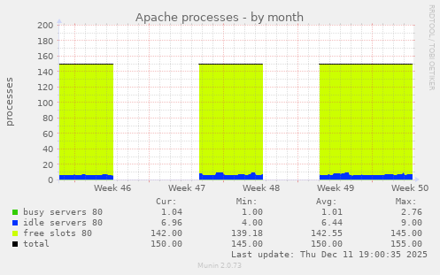 Apache processes