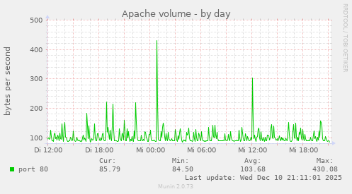 Apache volume