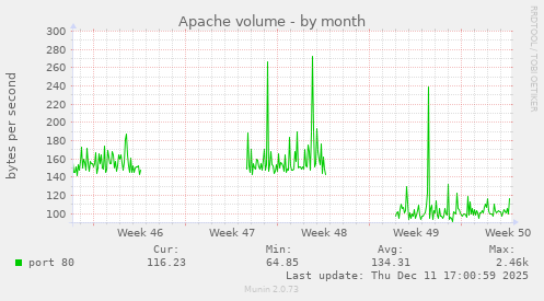 Apache volume