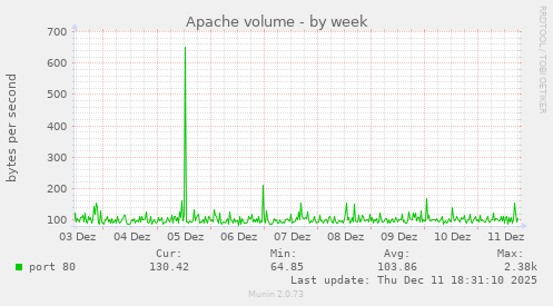 Apache volume