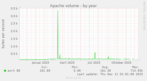 Apache volume