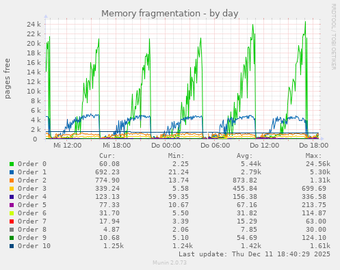 Memory fragmentation