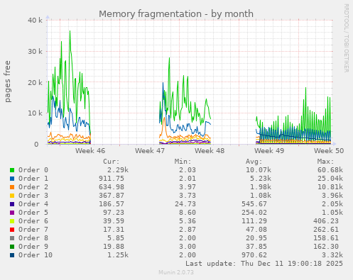 Memory fragmentation