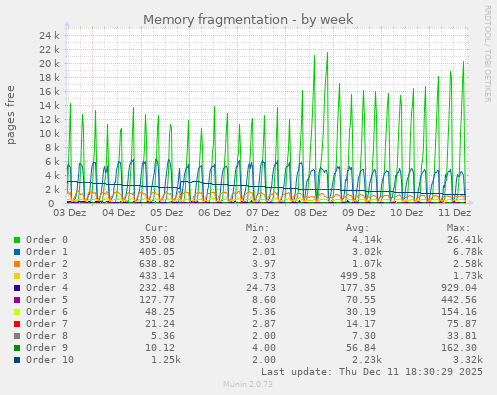 Memory fragmentation