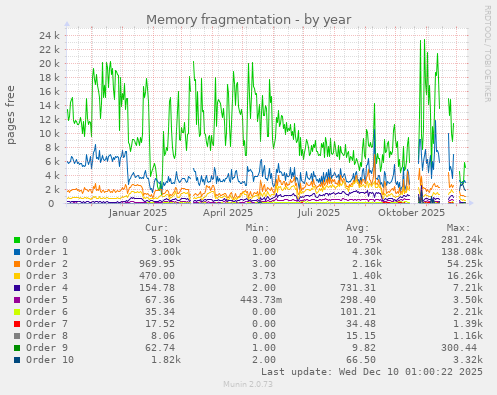 Memory fragmentation