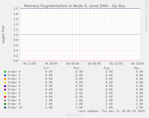 Memory fragmentation in Node 0, zone DMA