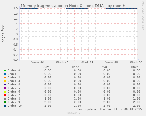 Memory fragmentation in Node 0, zone DMA