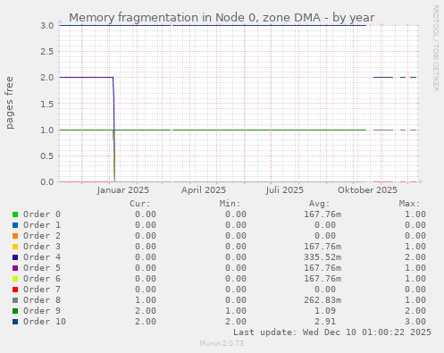 Memory fragmentation in Node 0, zone DMA