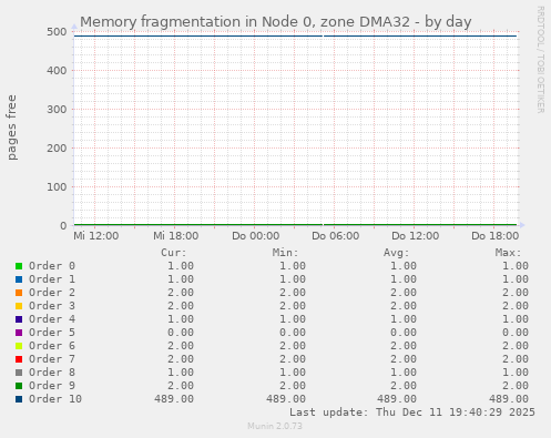 Memory fragmentation in Node 0, zone DMA32