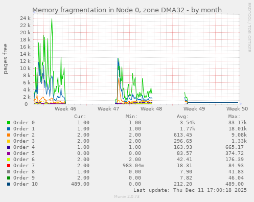 Memory fragmentation in Node 0, zone DMA32