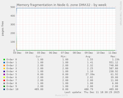 Memory fragmentation in Node 0, zone DMA32