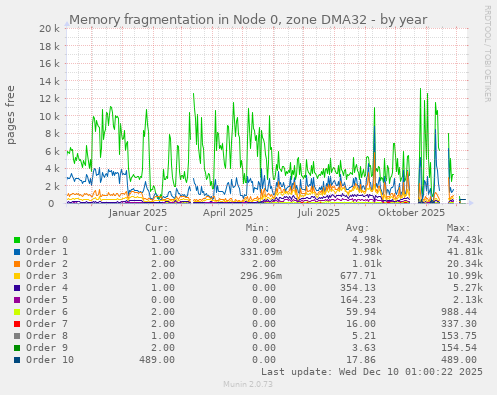 Memory fragmentation in Node 0, zone DMA32
