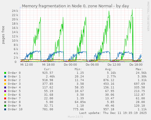 Memory fragmentation in Node 0, zone Normal