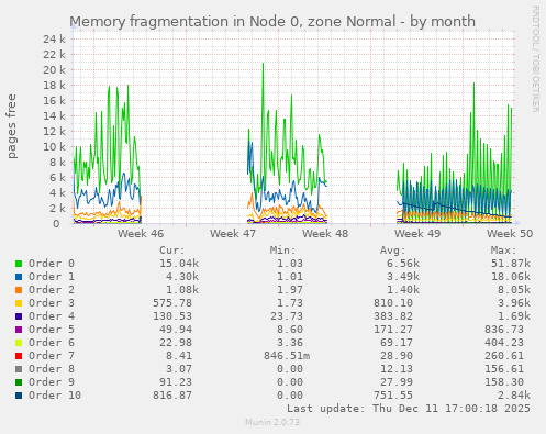 Memory fragmentation in Node 0, zone Normal
