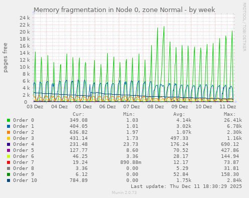 Memory fragmentation in Node 0, zone Normal
