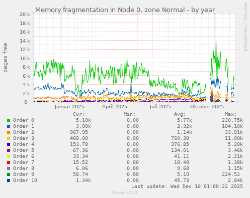Memory fragmentation in Node 0, zone Normal