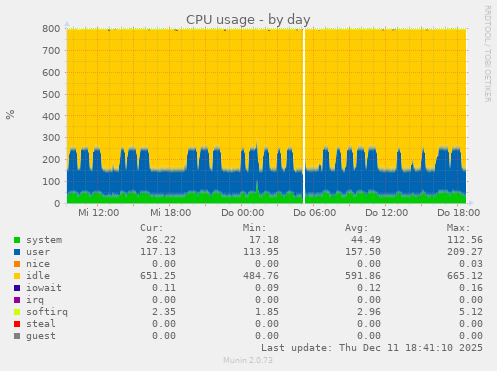 CPU usage