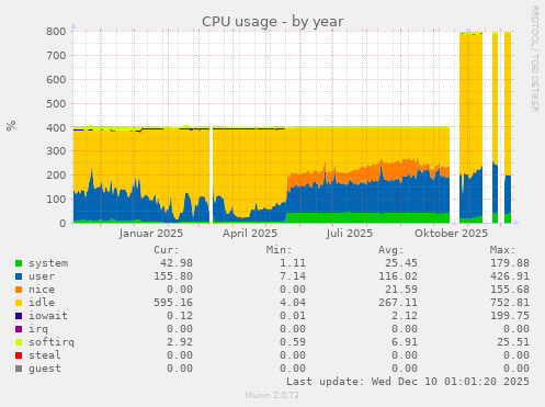 CPU usage