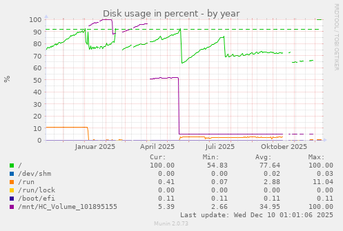 Disk usage in percent