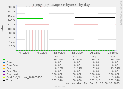 Filesystem usage (in bytes)