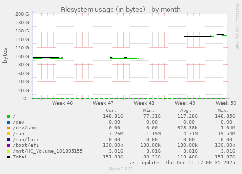 Filesystem usage (in bytes)