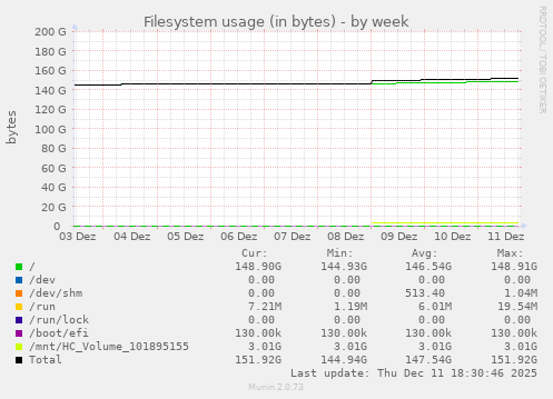 Filesystem usage (in bytes)
