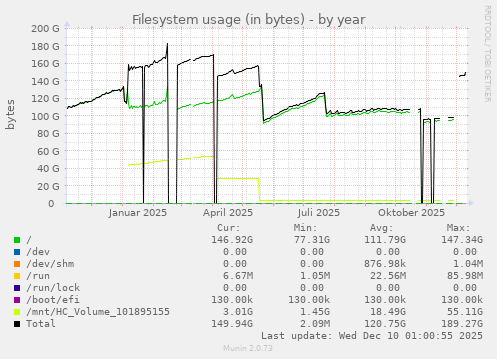 Filesystem usage (in bytes)