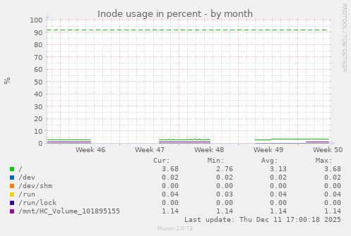 Inode usage in percent